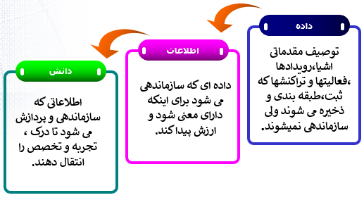 تصویر اهداف اولیه سیستم های اطلاعاتی